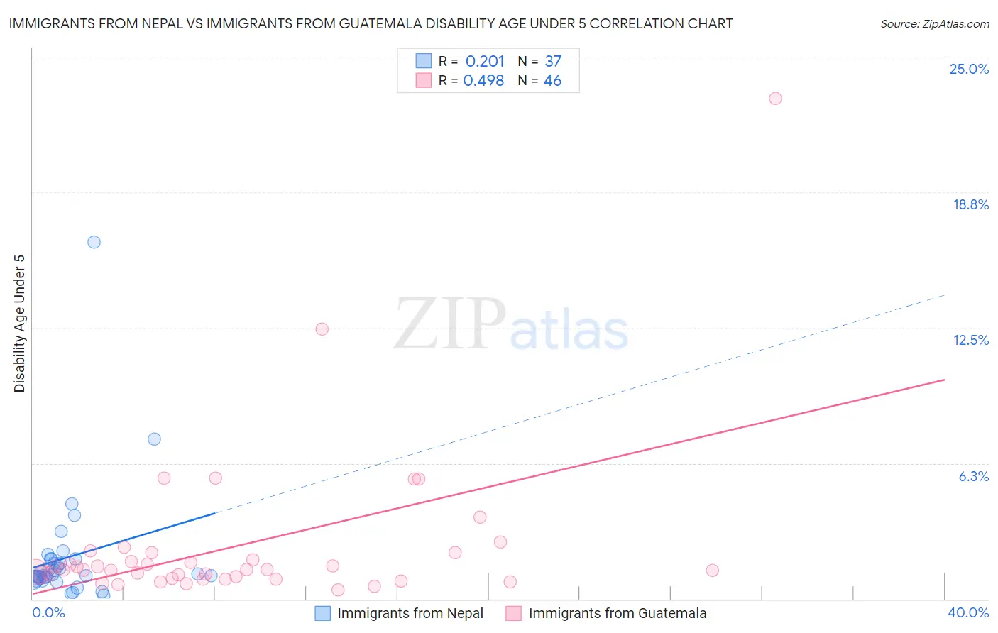 Immigrants from Nepal vs Immigrants from Guatemala Disability Age Under 5
