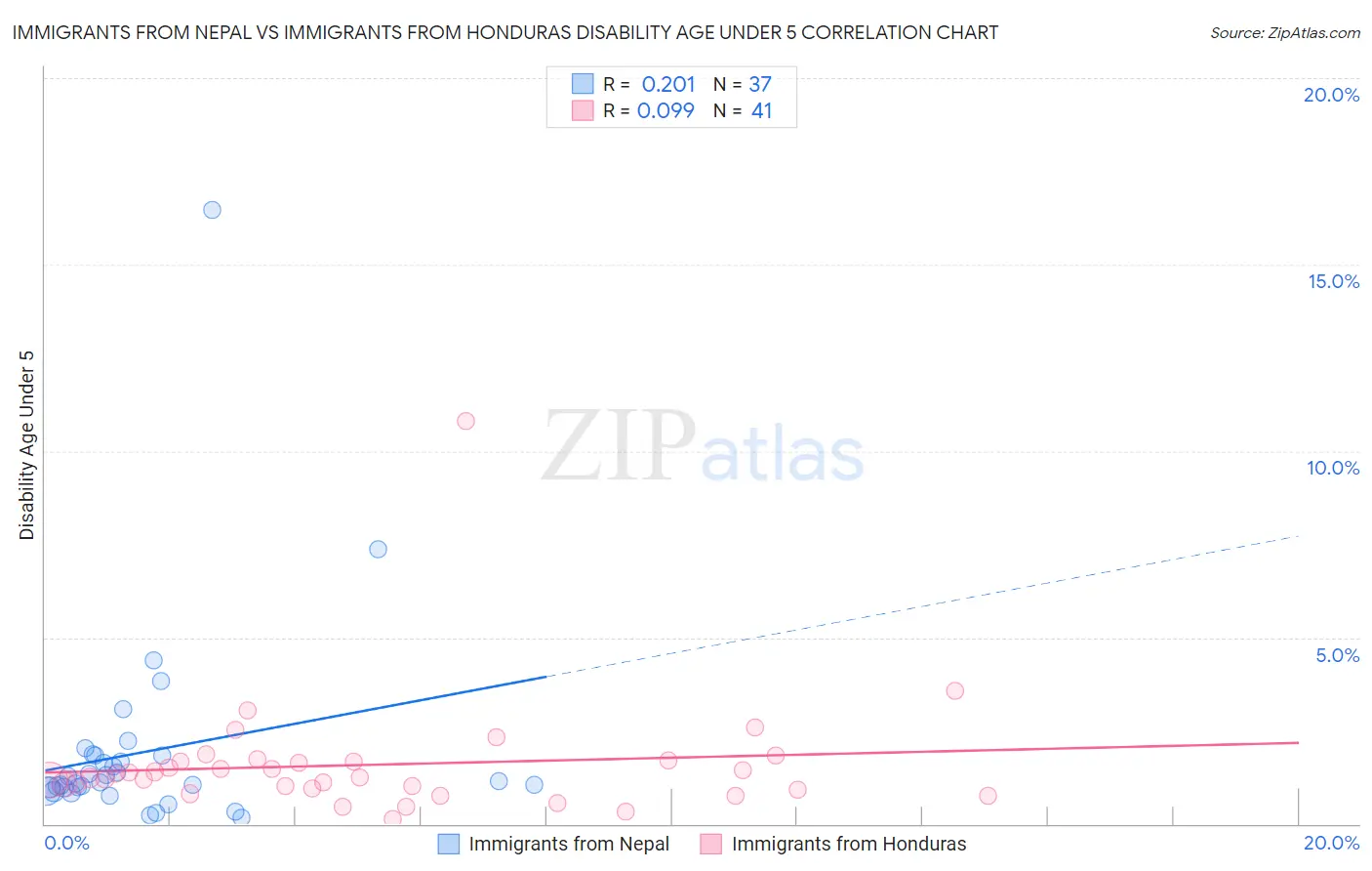 Immigrants from Nepal vs Immigrants from Honduras Disability Age Under 5