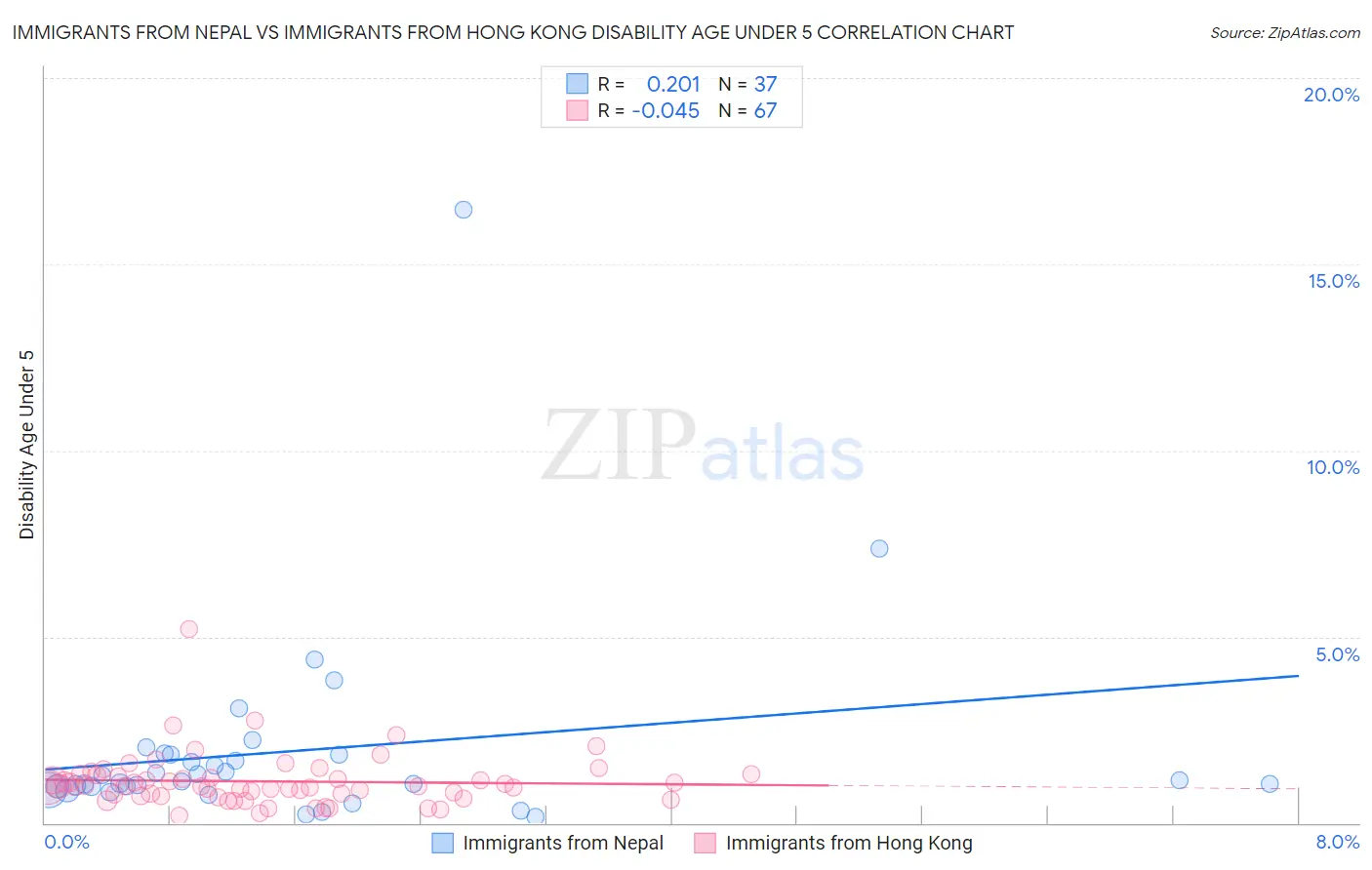 Immigrants from Nepal vs Immigrants from Hong Kong Disability Age Under 5