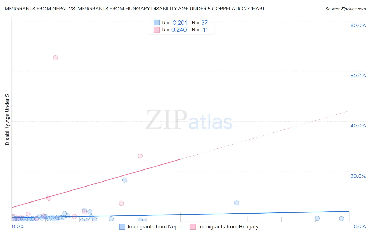 Immigrants from Nepal vs Immigrants from Hungary Disability Age Under 5