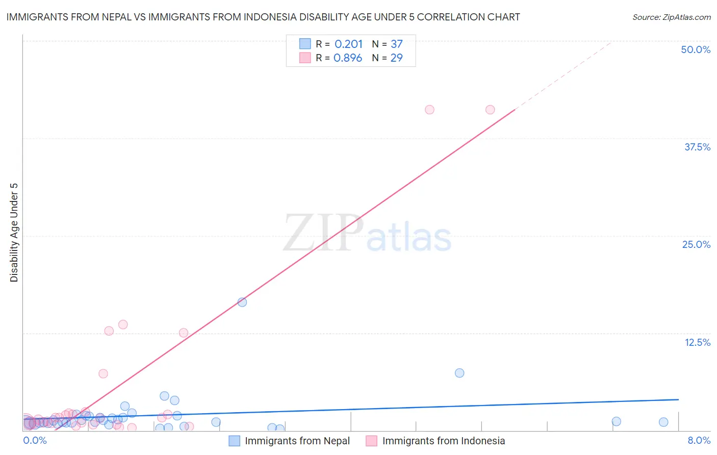 Immigrants from Nepal vs Immigrants from Indonesia Disability Age Under 5