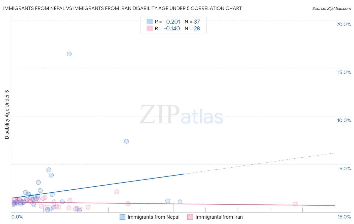 Immigrants from Nepal vs Immigrants from Iran Disability Age Under 5