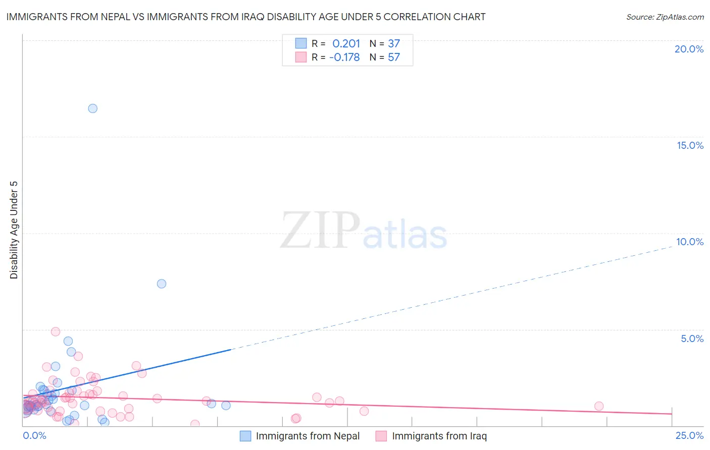 Immigrants from Nepal vs Immigrants from Iraq Disability Age Under 5