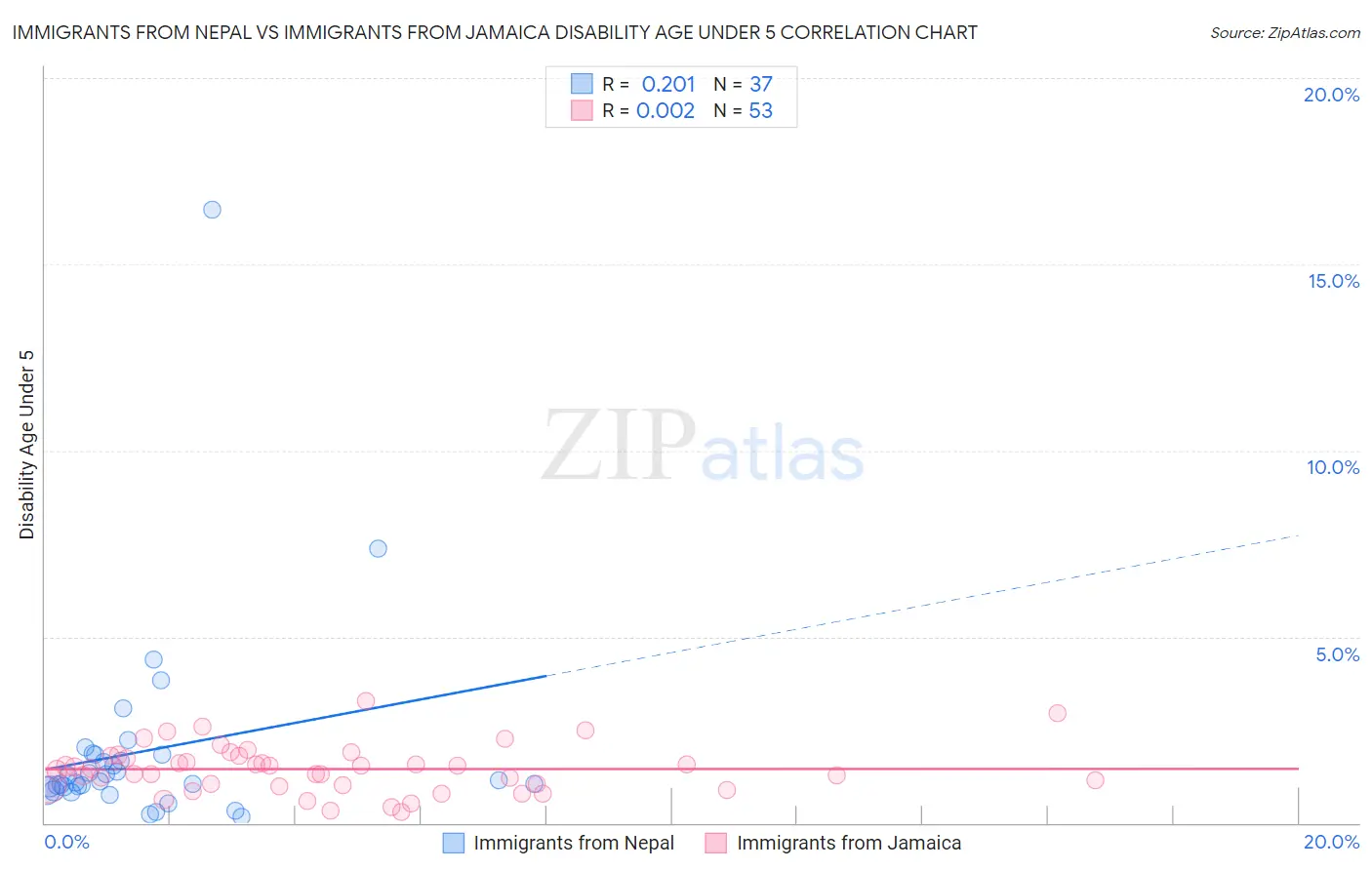 Immigrants from Nepal vs Immigrants from Jamaica Disability Age Under 5