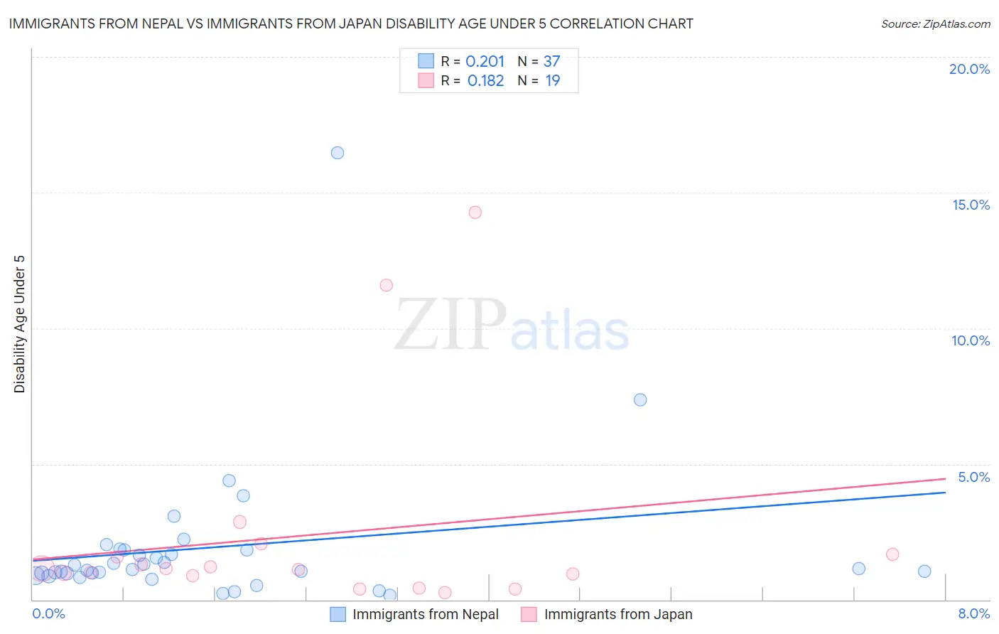 Immigrants from Nepal vs Immigrants from Japan Disability Age Under 5