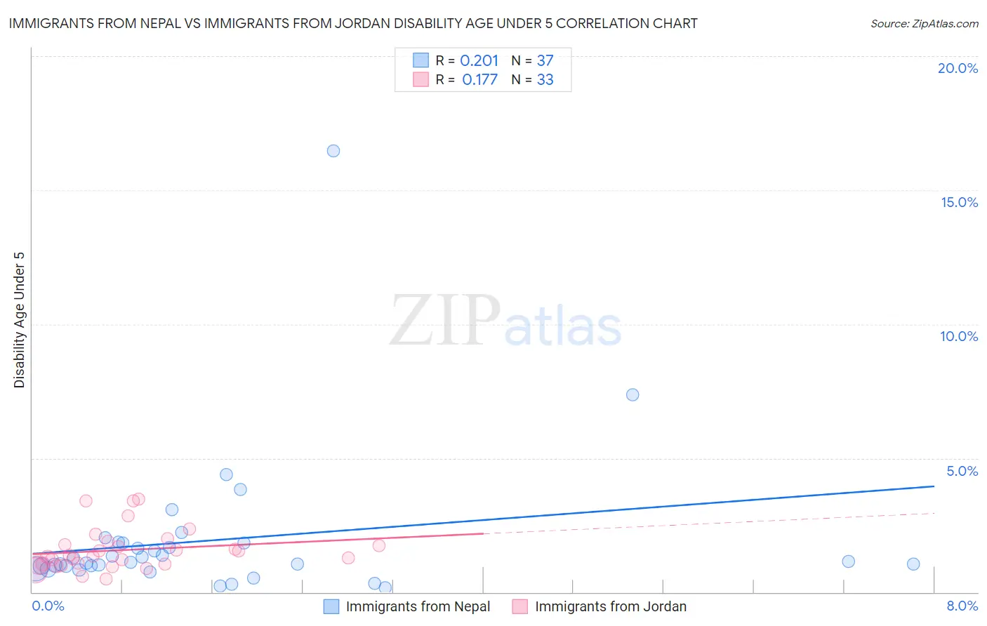 Immigrants from Nepal vs Immigrants from Jordan Disability Age Under 5