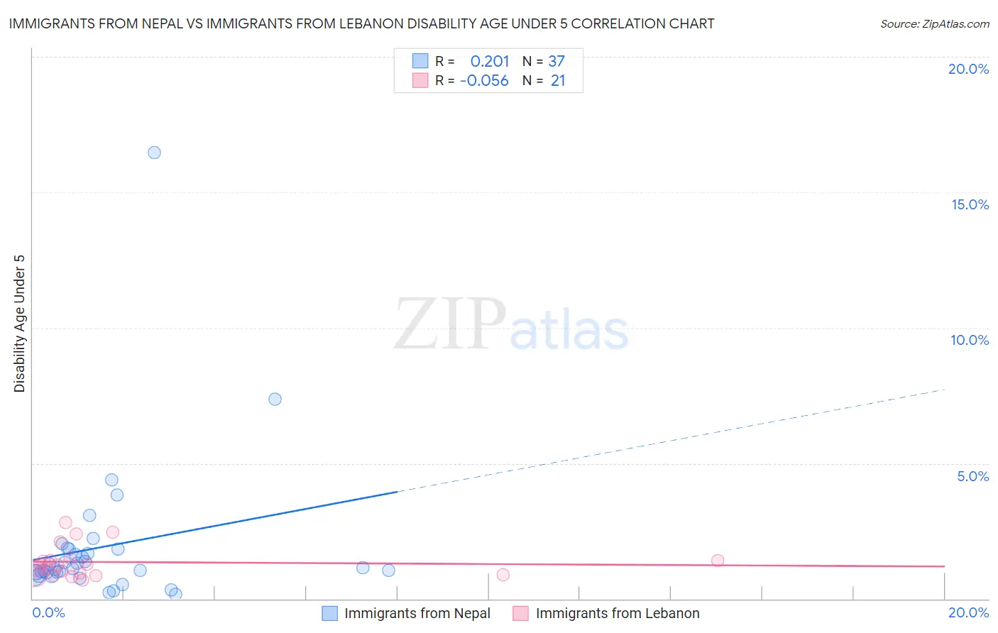 Immigrants from Nepal vs Immigrants from Lebanon Disability Age Under 5