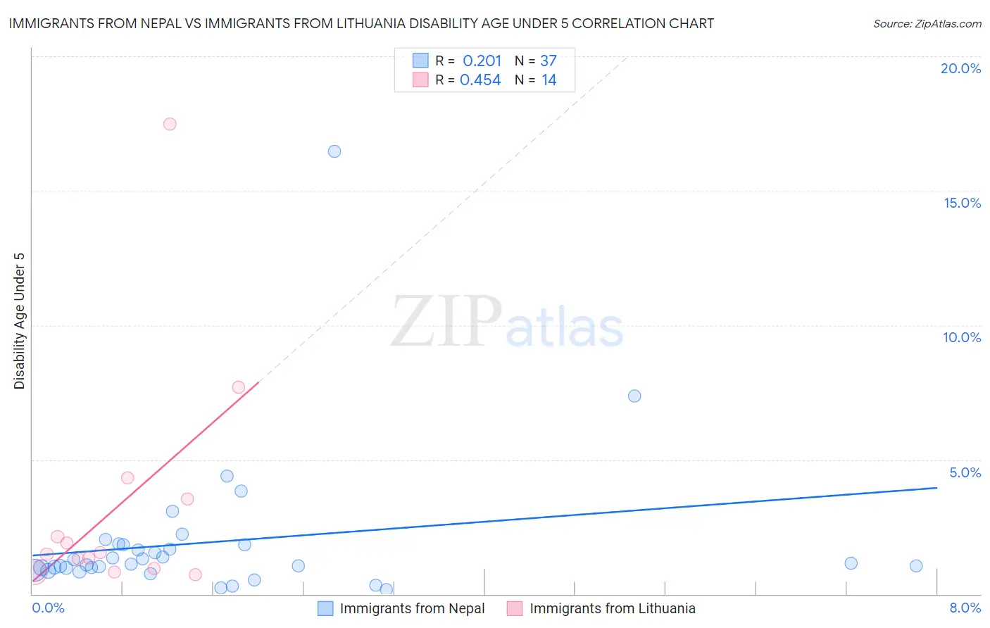 Immigrants from Nepal vs Immigrants from Lithuania Disability Age Under 5