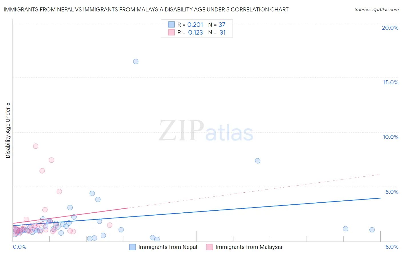 Immigrants from Nepal vs Immigrants from Malaysia Disability Age Under 5