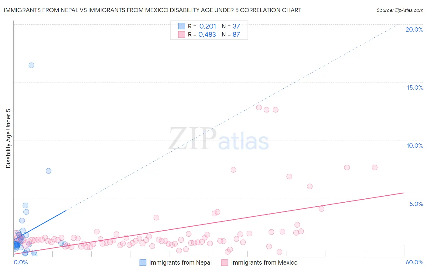 Immigrants from Nepal vs Immigrants from Mexico Disability Age Under 5