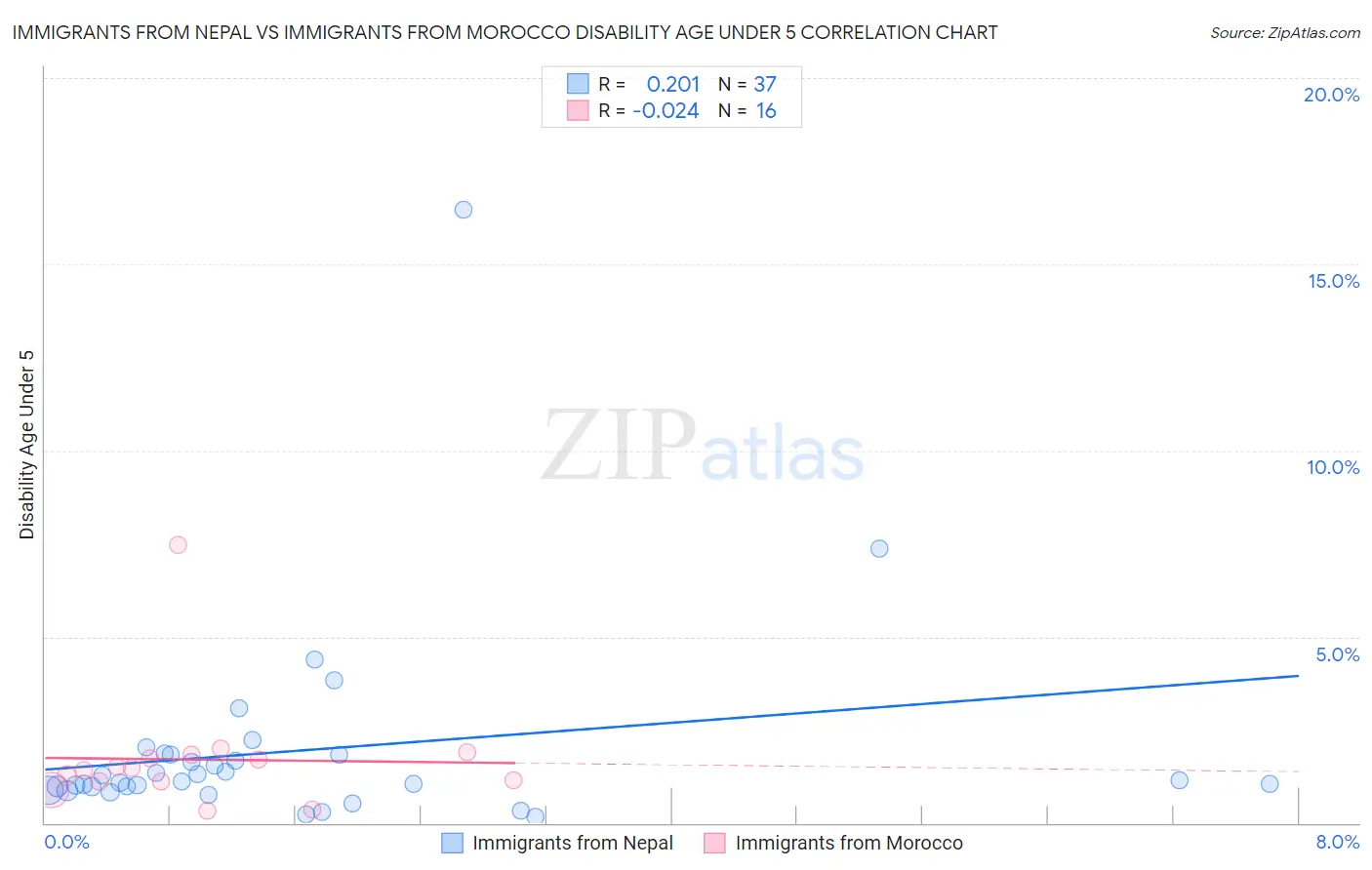 Immigrants from Nepal vs Immigrants from Morocco Disability Age Under 5