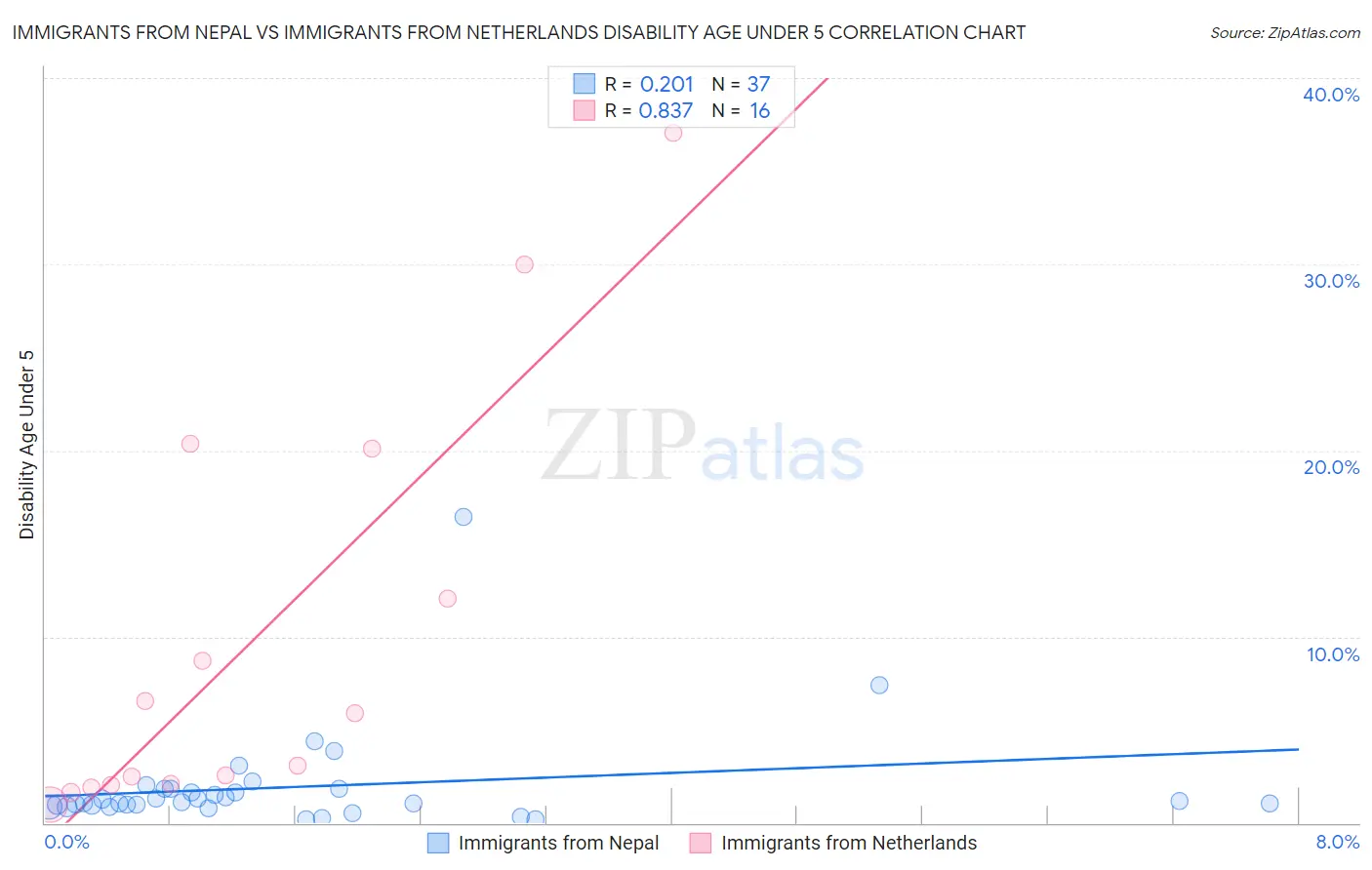 Immigrants from Nepal vs Immigrants from Netherlands Disability Age Under 5