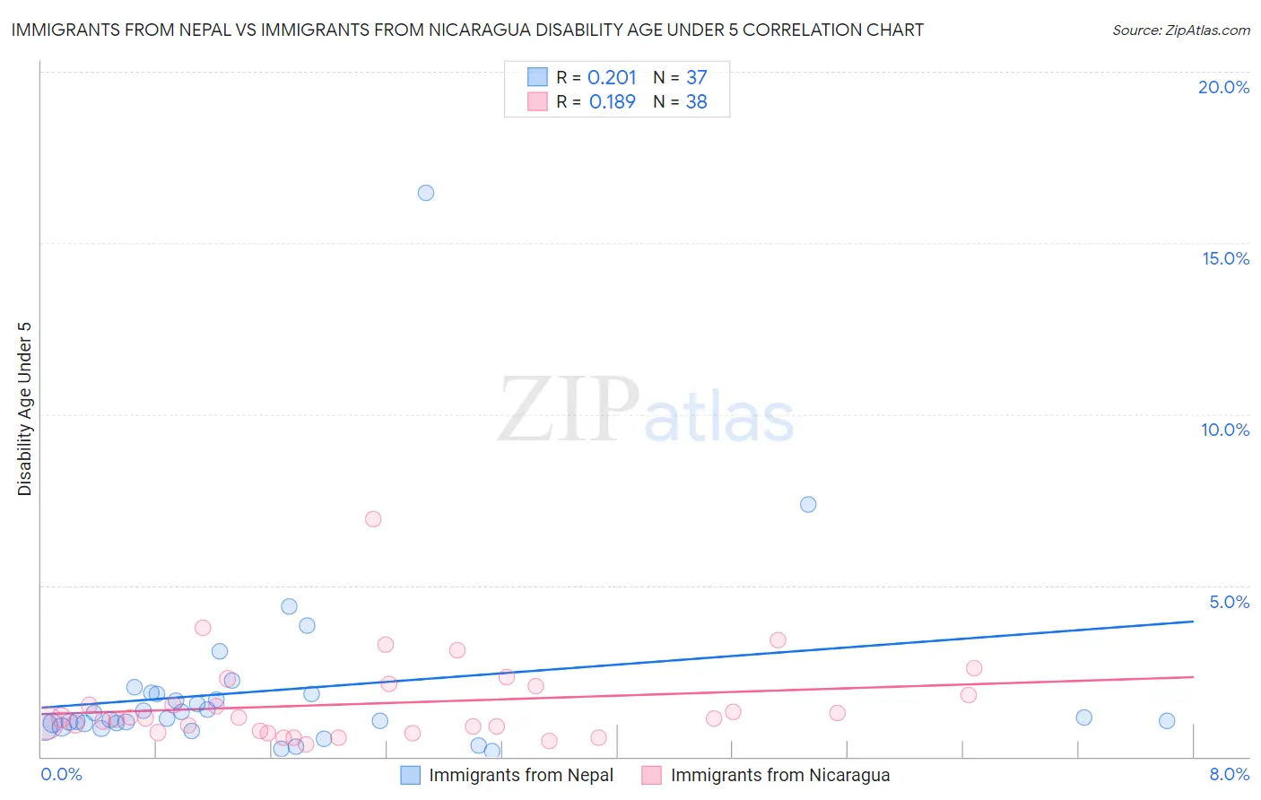 Immigrants from Nepal vs Immigrants from Nicaragua Disability Age Under 5