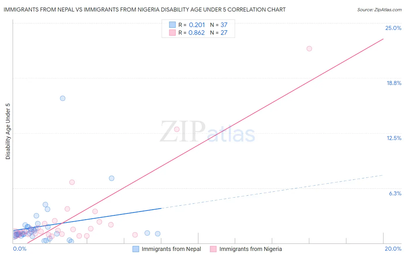 Immigrants from Nepal vs Immigrants from Nigeria Disability Age Under 5