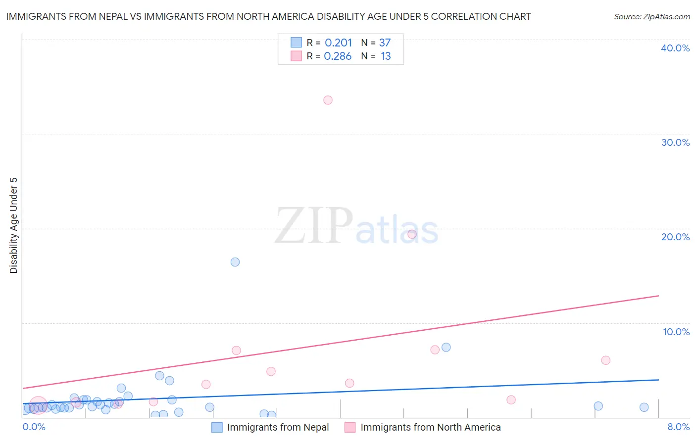 Immigrants from Nepal vs Immigrants from North America Disability Age Under 5