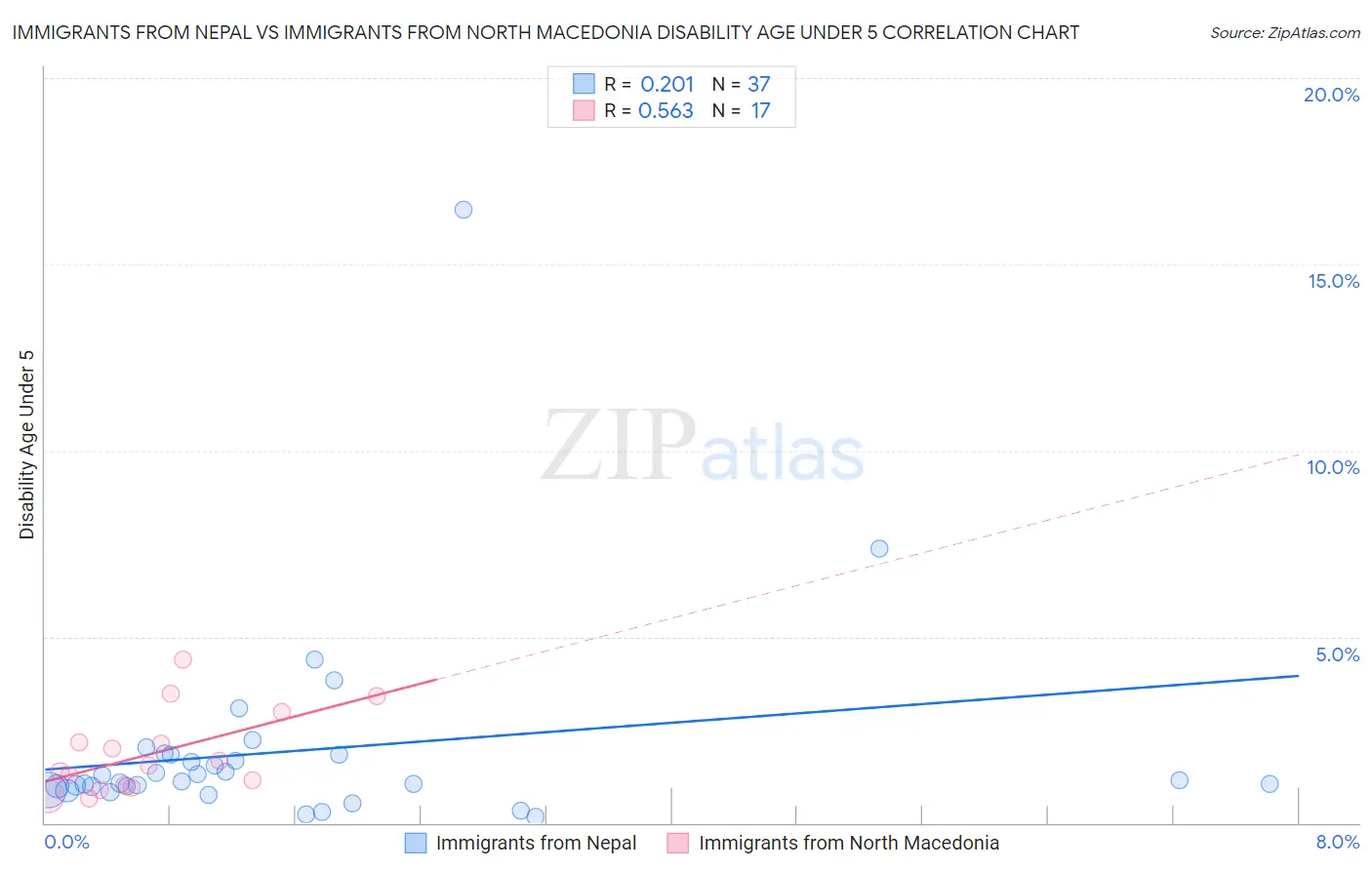 Immigrants from Nepal vs Immigrants from North Macedonia Disability Age Under 5