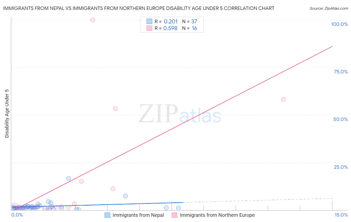 Immigrants from Nepal vs Immigrants from Northern Europe Disability Age Under 5