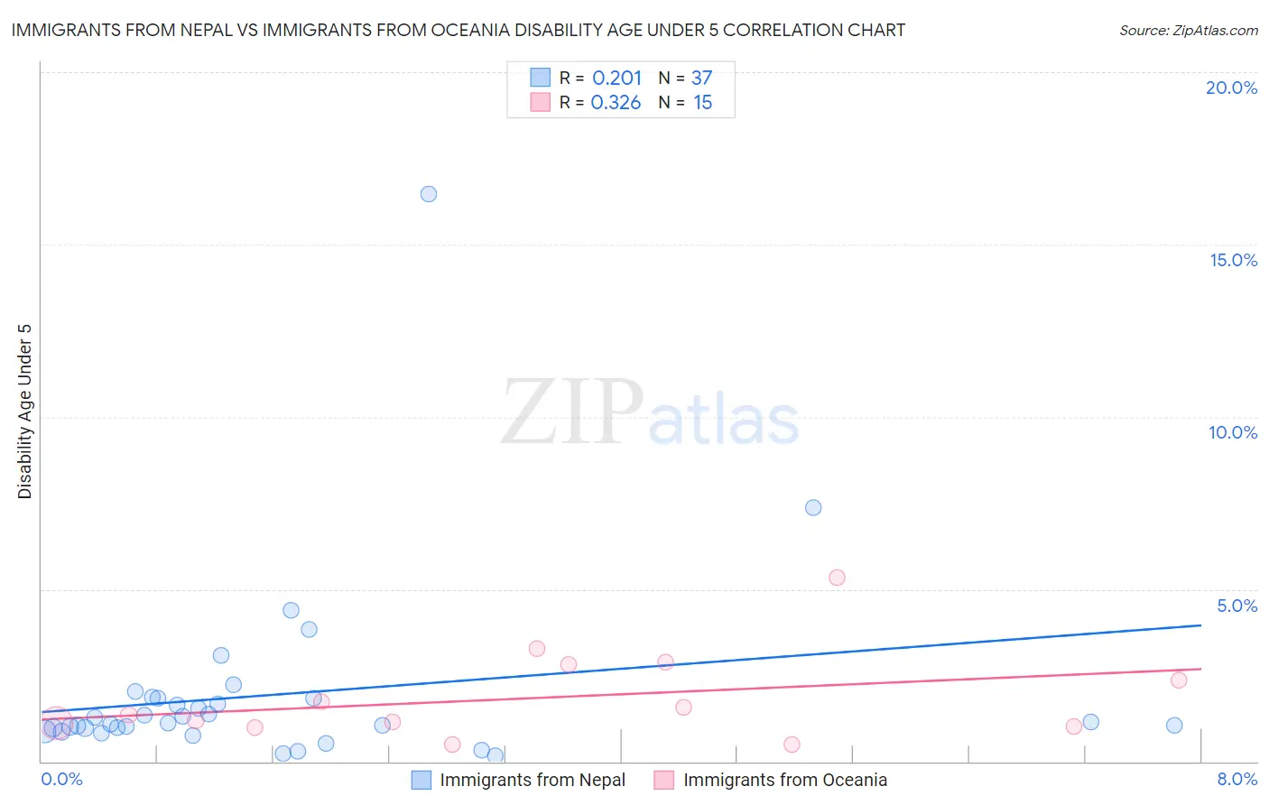 Immigrants from Nepal vs Immigrants from Oceania Disability Age Under 5