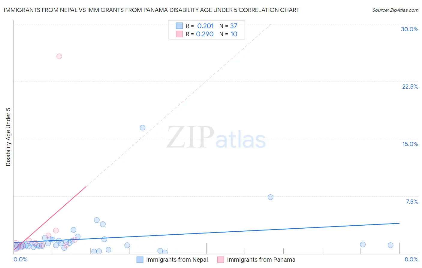 Immigrants from Nepal vs Immigrants from Panama Disability Age Under 5