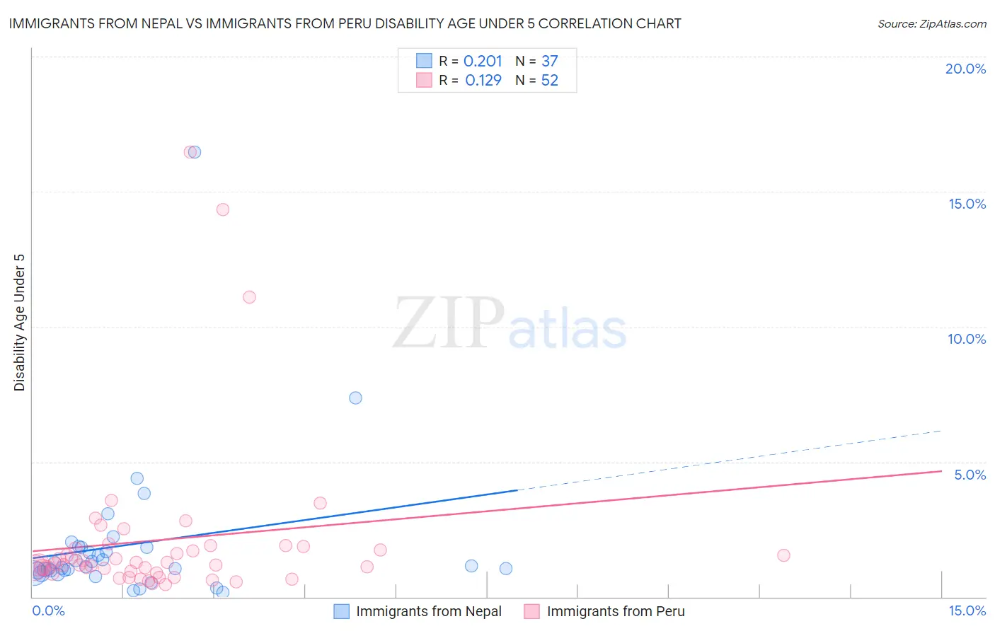 Immigrants from Nepal vs Immigrants from Peru Disability Age Under 5