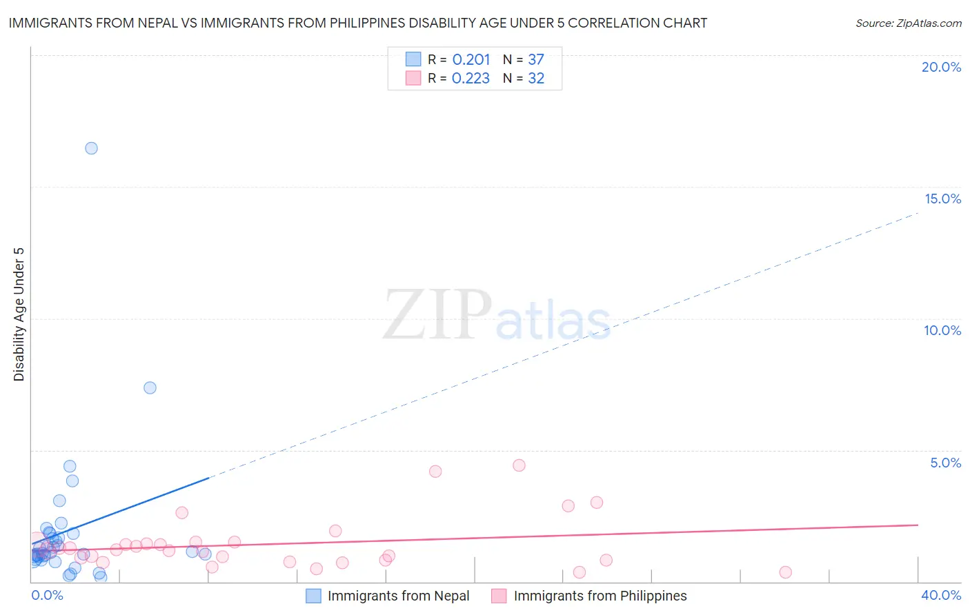 Immigrants from Nepal vs Immigrants from Philippines Disability Age Under 5