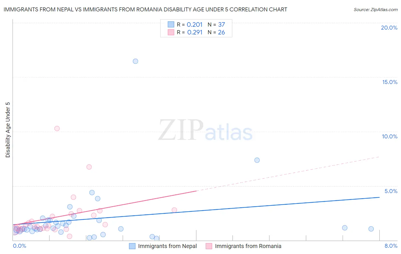 Immigrants from Nepal vs Immigrants from Romania Disability Age Under 5