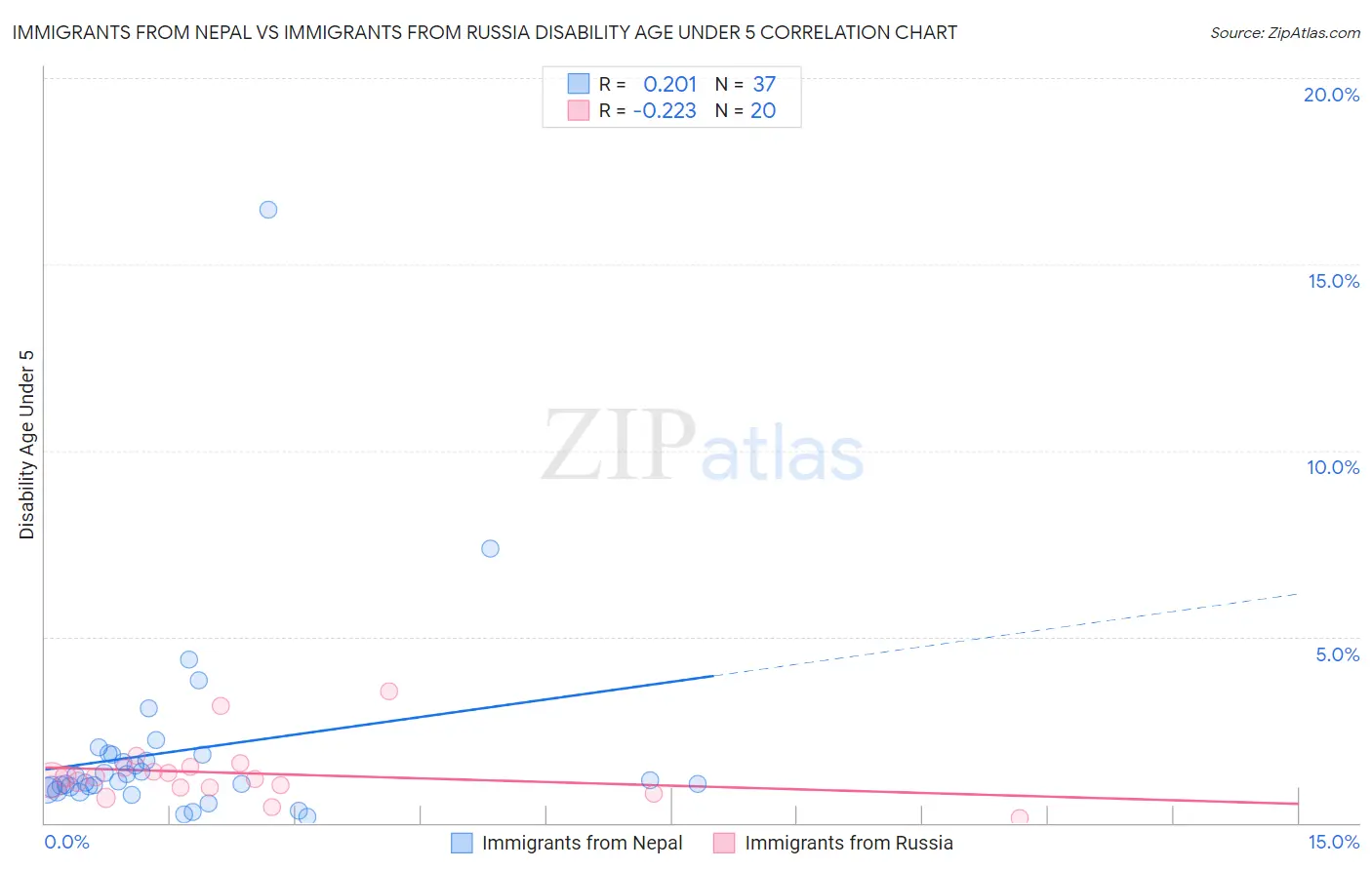 Immigrants from Nepal vs Immigrants from Russia Disability Age Under 5