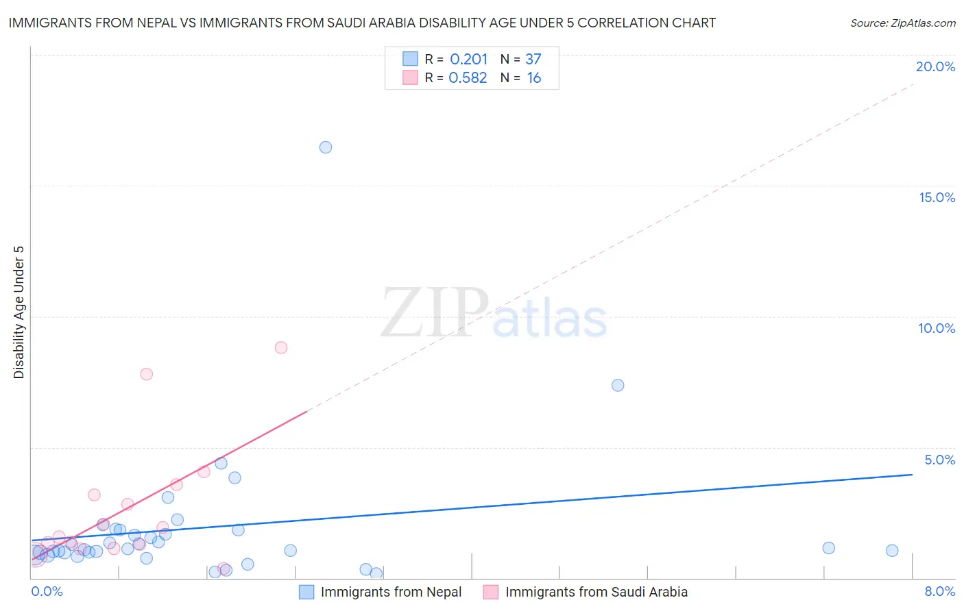 Immigrants from Nepal vs Immigrants from Saudi Arabia Disability Age Under 5