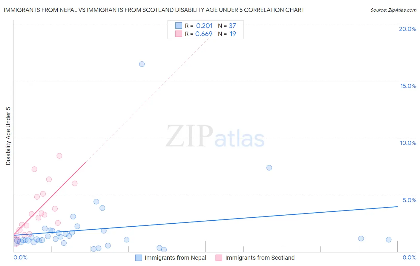 Immigrants from Nepal vs Immigrants from Scotland Disability Age Under 5