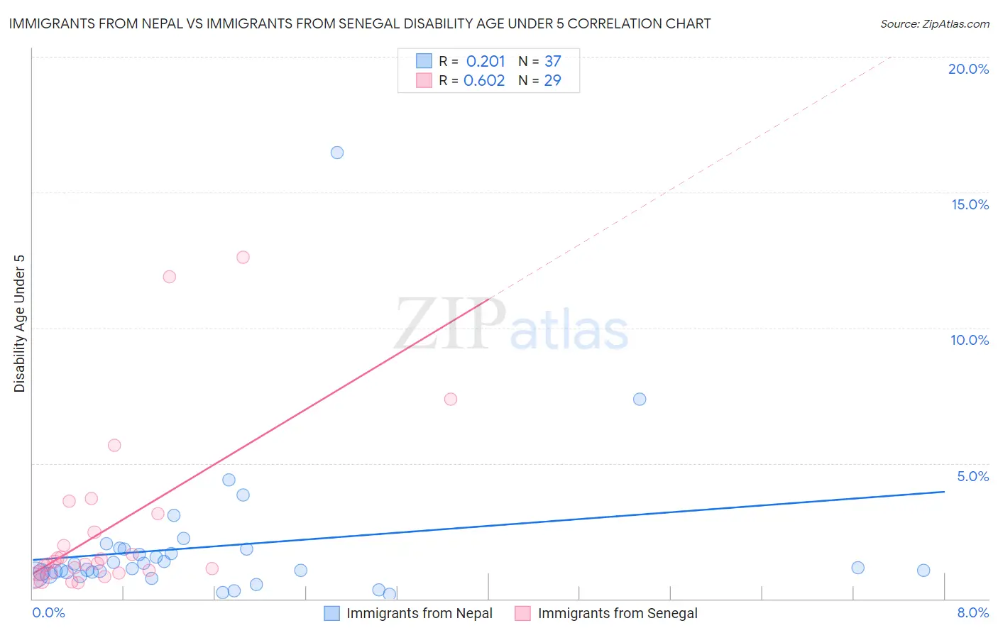 Immigrants from Nepal vs Immigrants from Senegal Disability Age Under 5