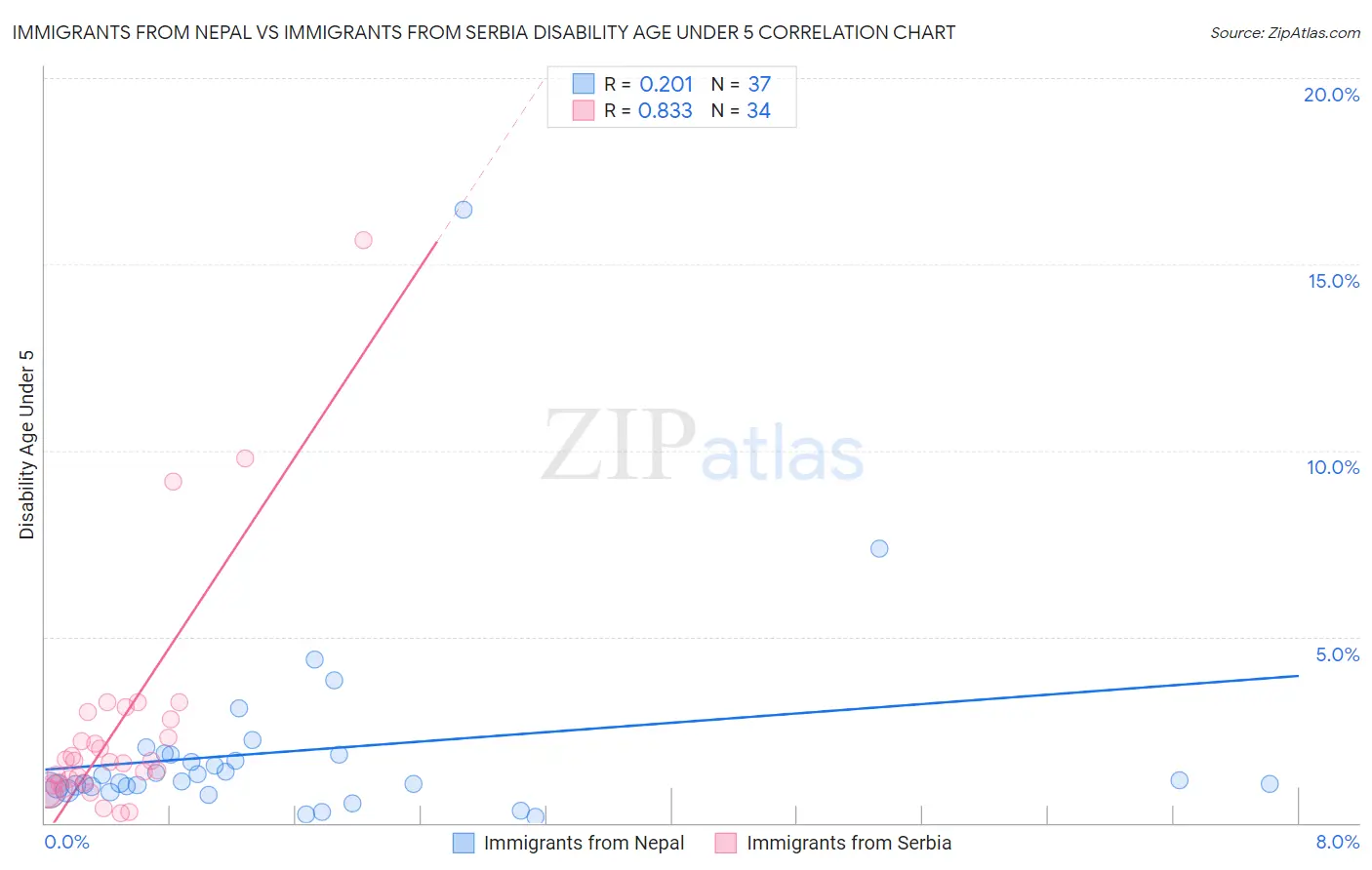 Immigrants from Nepal vs Immigrants from Serbia Disability Age Under 5