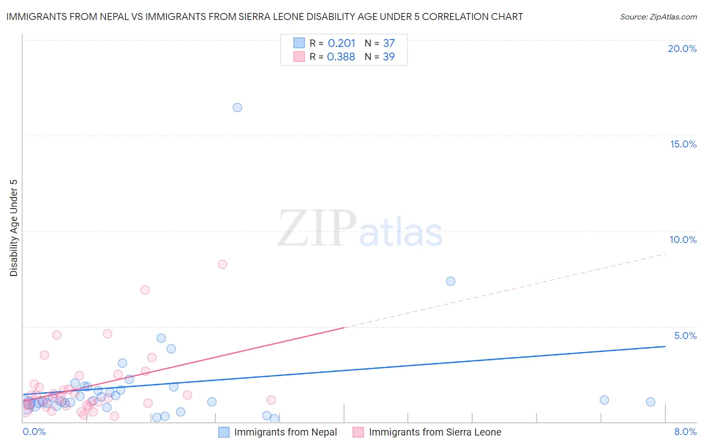 Immigrants from Nepal vs Immigrants from Sierra Leone Disability Age Under 5