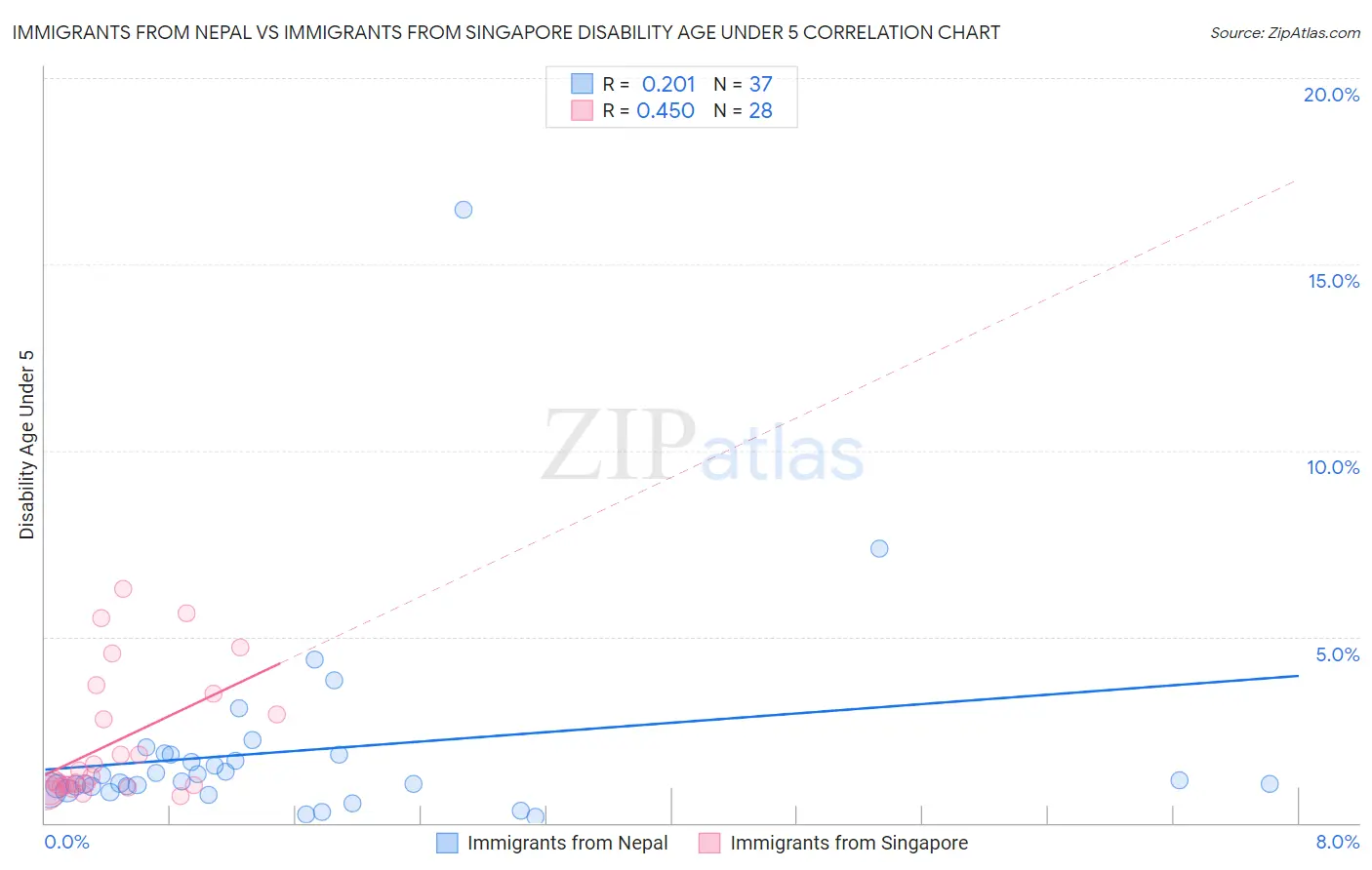 Immigrants from Nepal vs Immigrants from Singapore Disability Age Under 5