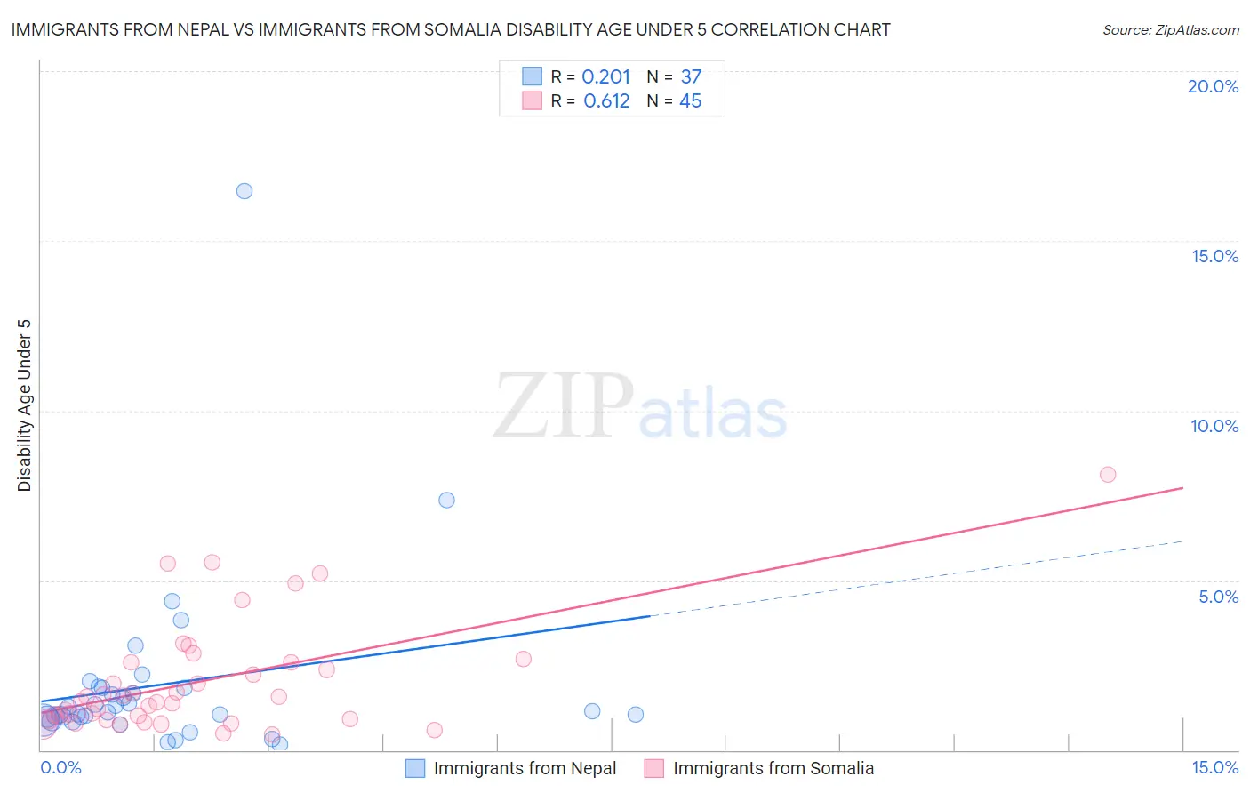 Immigrants from Nepal vs Immigrants from Somalia Disability Age Under 5