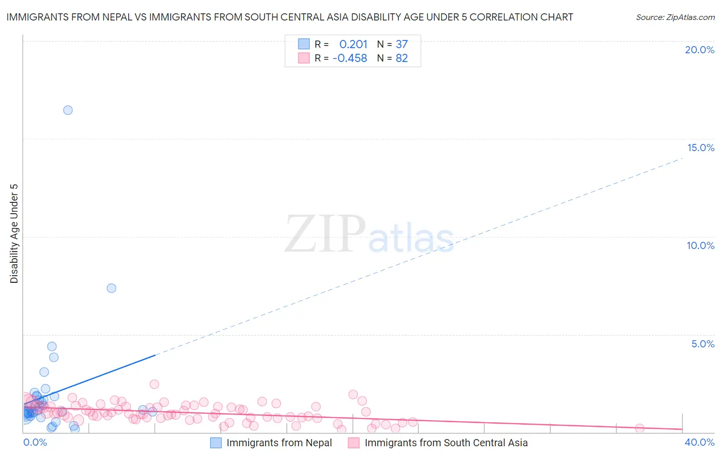 Immigrants from Nepal vs Immigrants from South Central Asia Disability Age Under 5