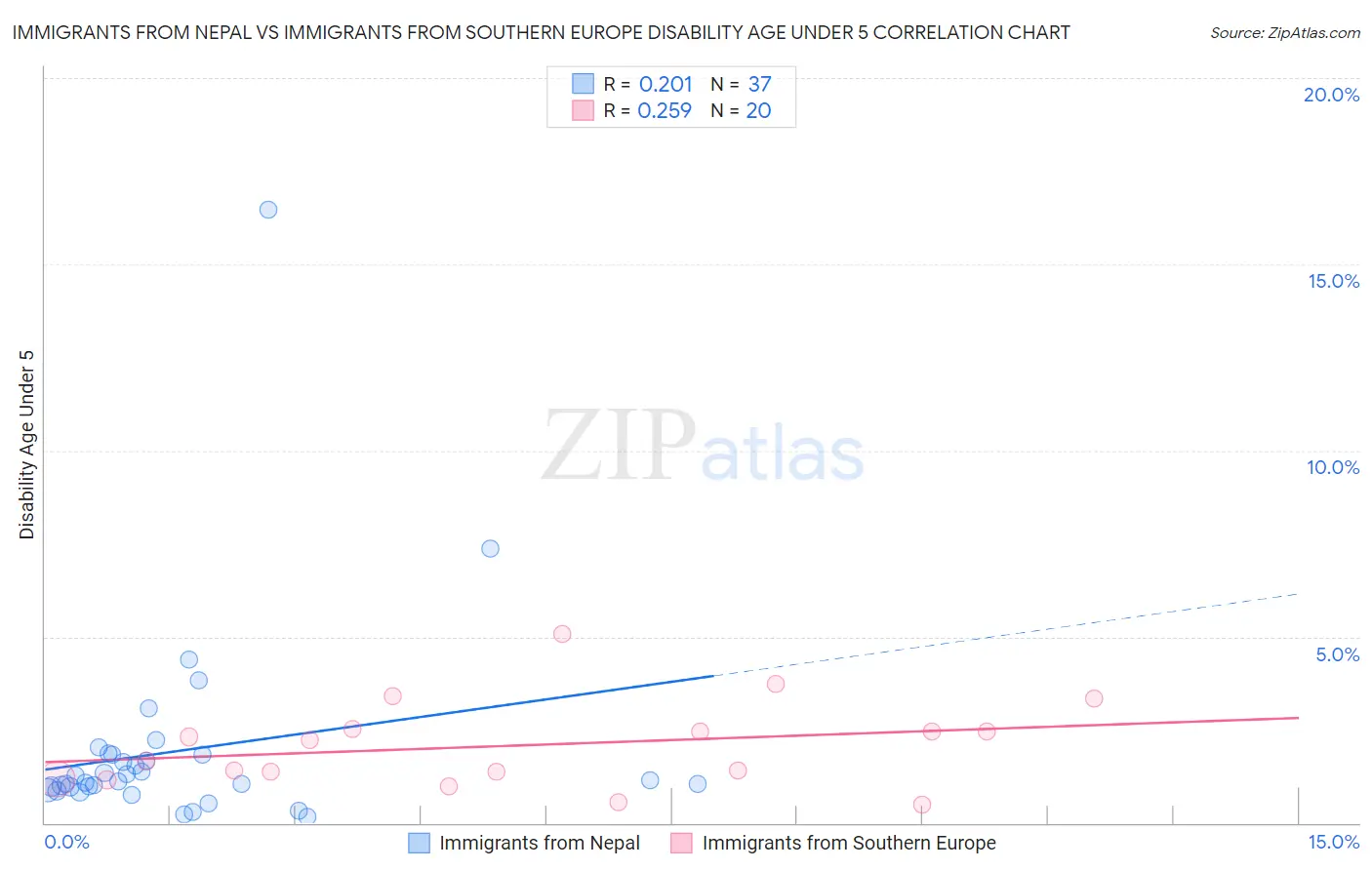 Immigrants from Nepal vs Immigrants from Southern Europe Disability Age Under 5