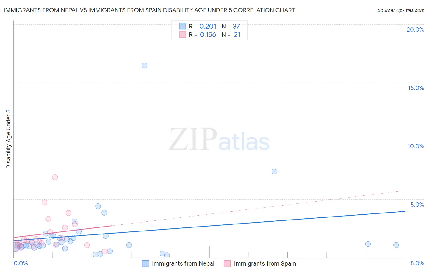 Immigrants from Nepal vs Immigrants from Spain Disability Age Under 5