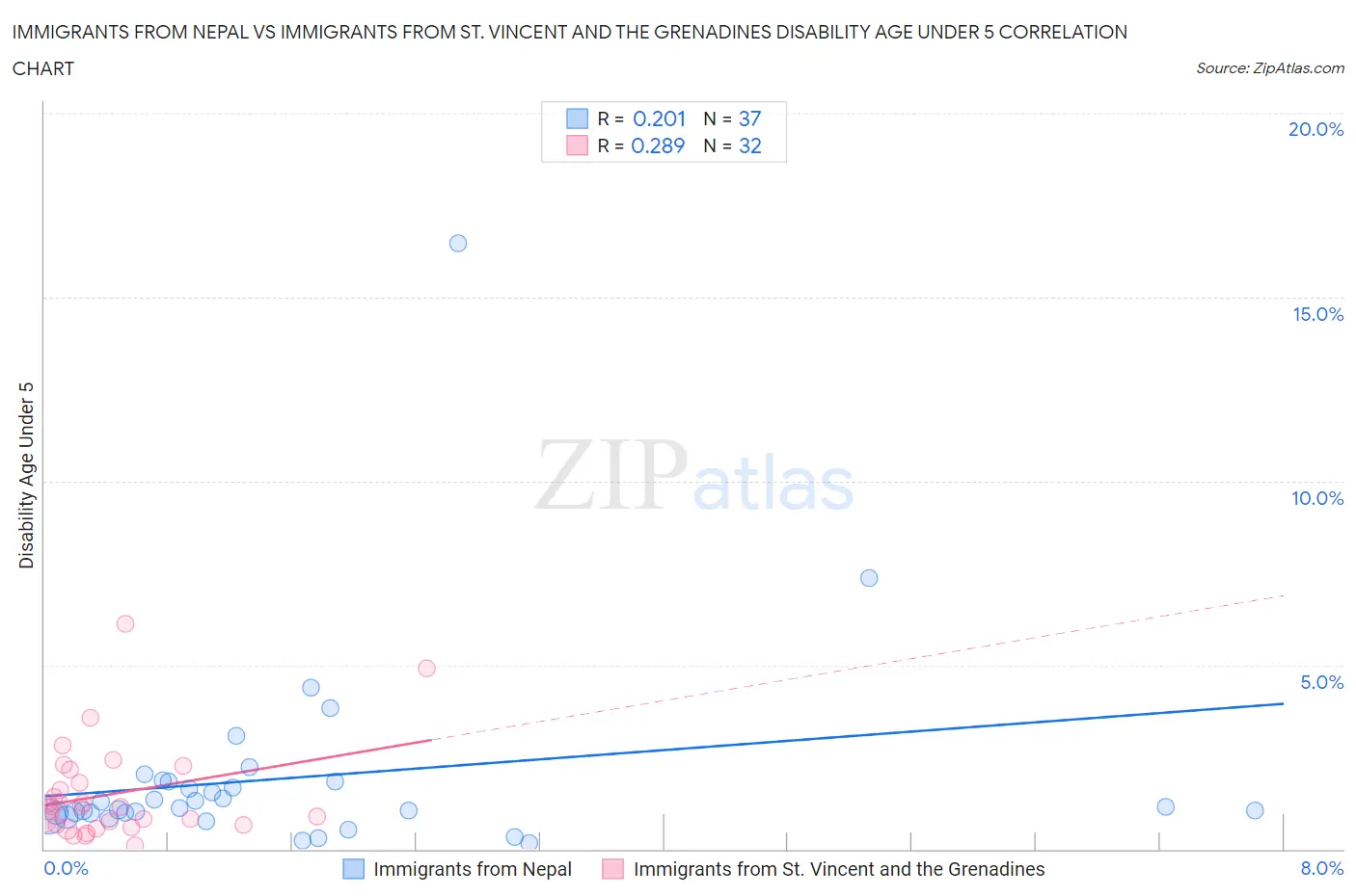 Immigrants from Nepal vs Immigrants from St. Vincent and the Grenadines Disability Age Under 5