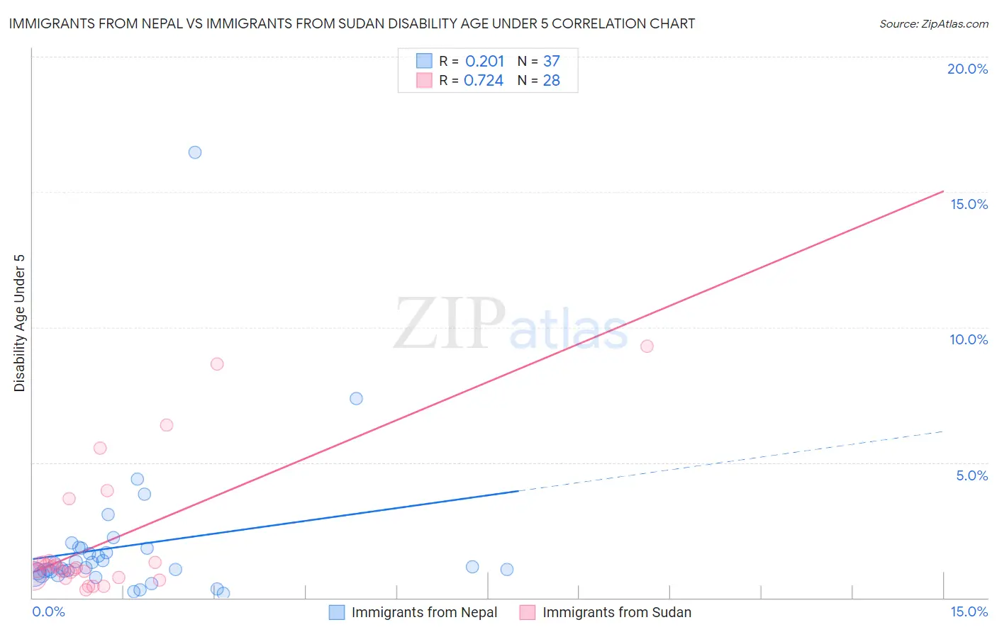 Immigrants from Nepal vs Immigrants from Sudan Disability Age Under 5