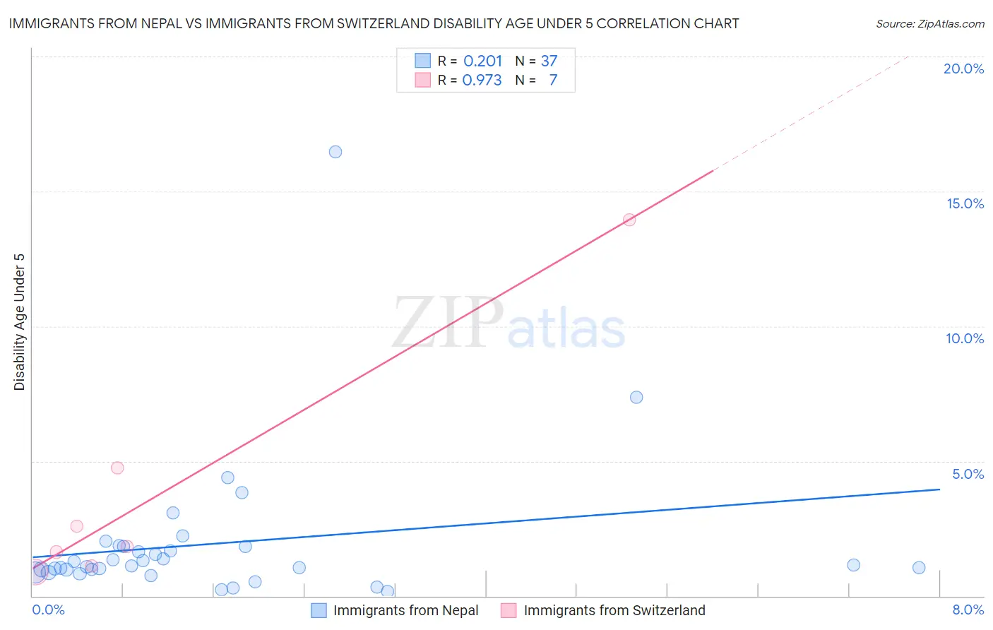 Immigrants from Nepal vs Immigrants from Switzerland Disability Age Under 5