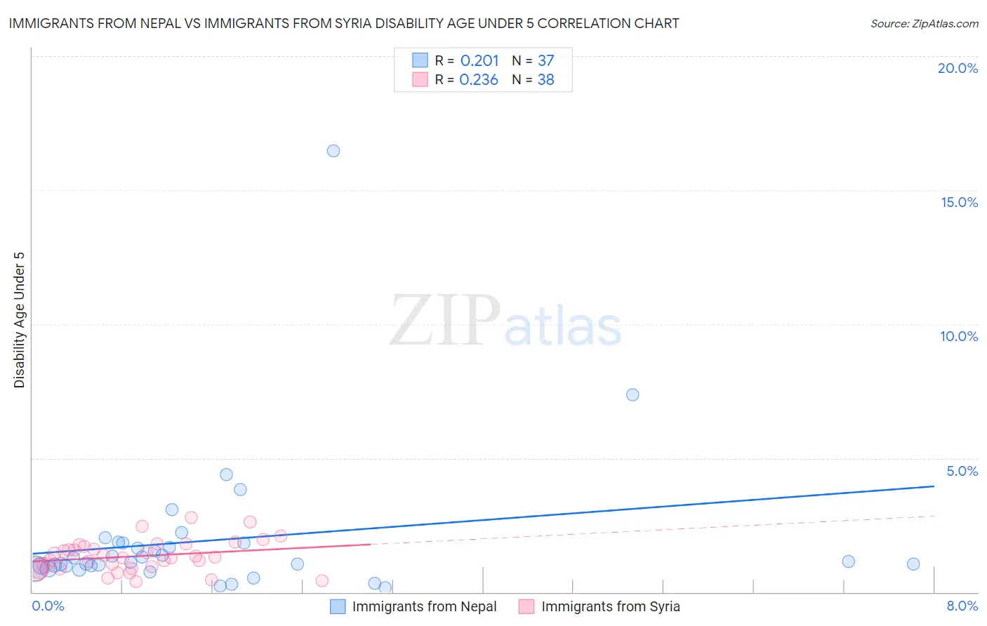 Immigrants from Nepal vs Immigrants from Syria Disability Age Under 5