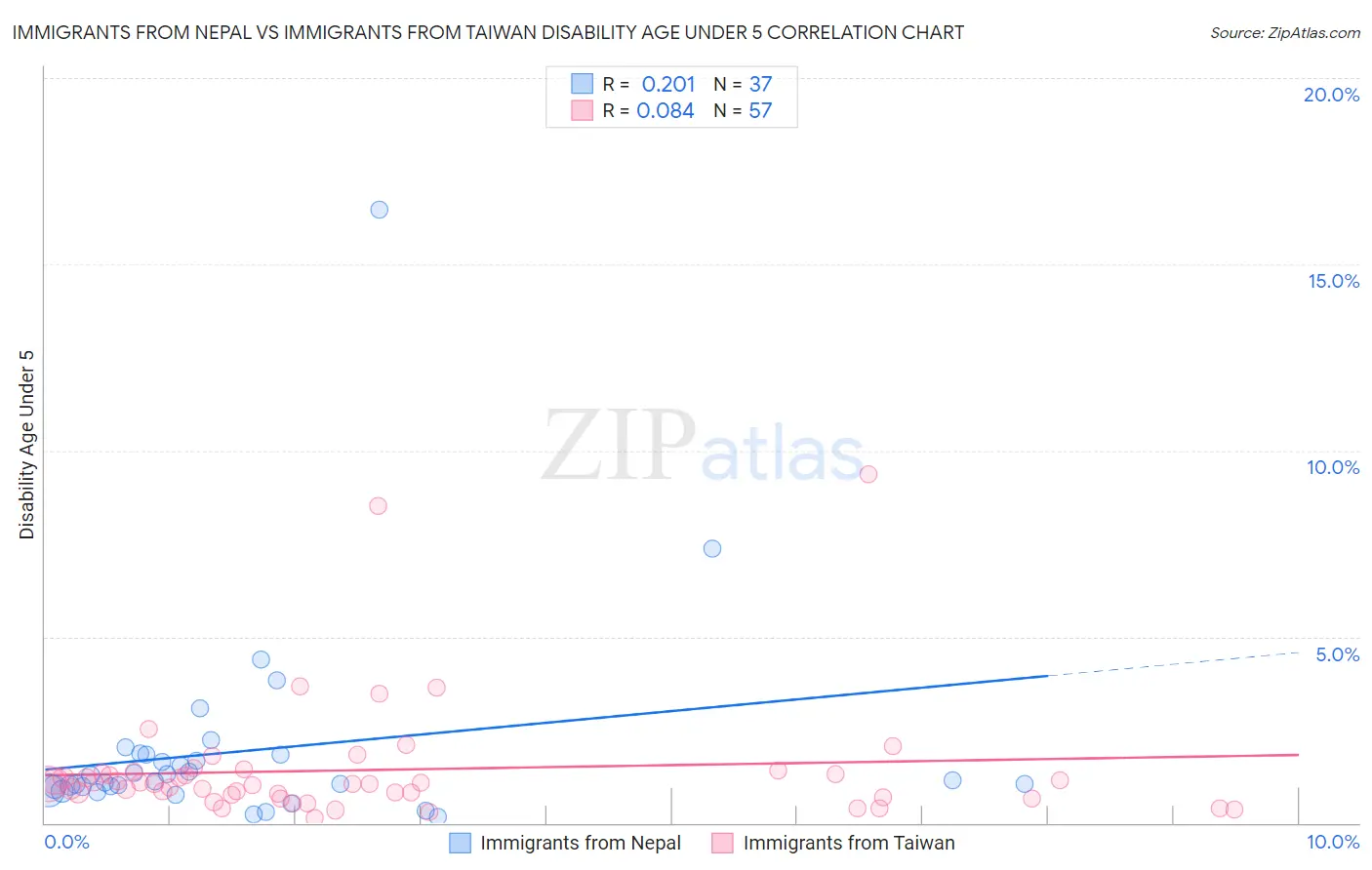 Immigrants from Nepal vs Immigrants from Taiwan Disability Age Under 5