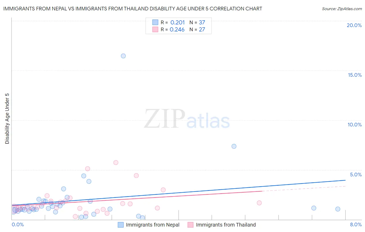 Immigrants from Nepal vs Immigrants from Thailand Disability Age Under 5