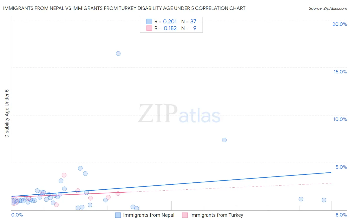 Immigrants from Nepal vs Immigrants from Turkey Disability Age Under 5