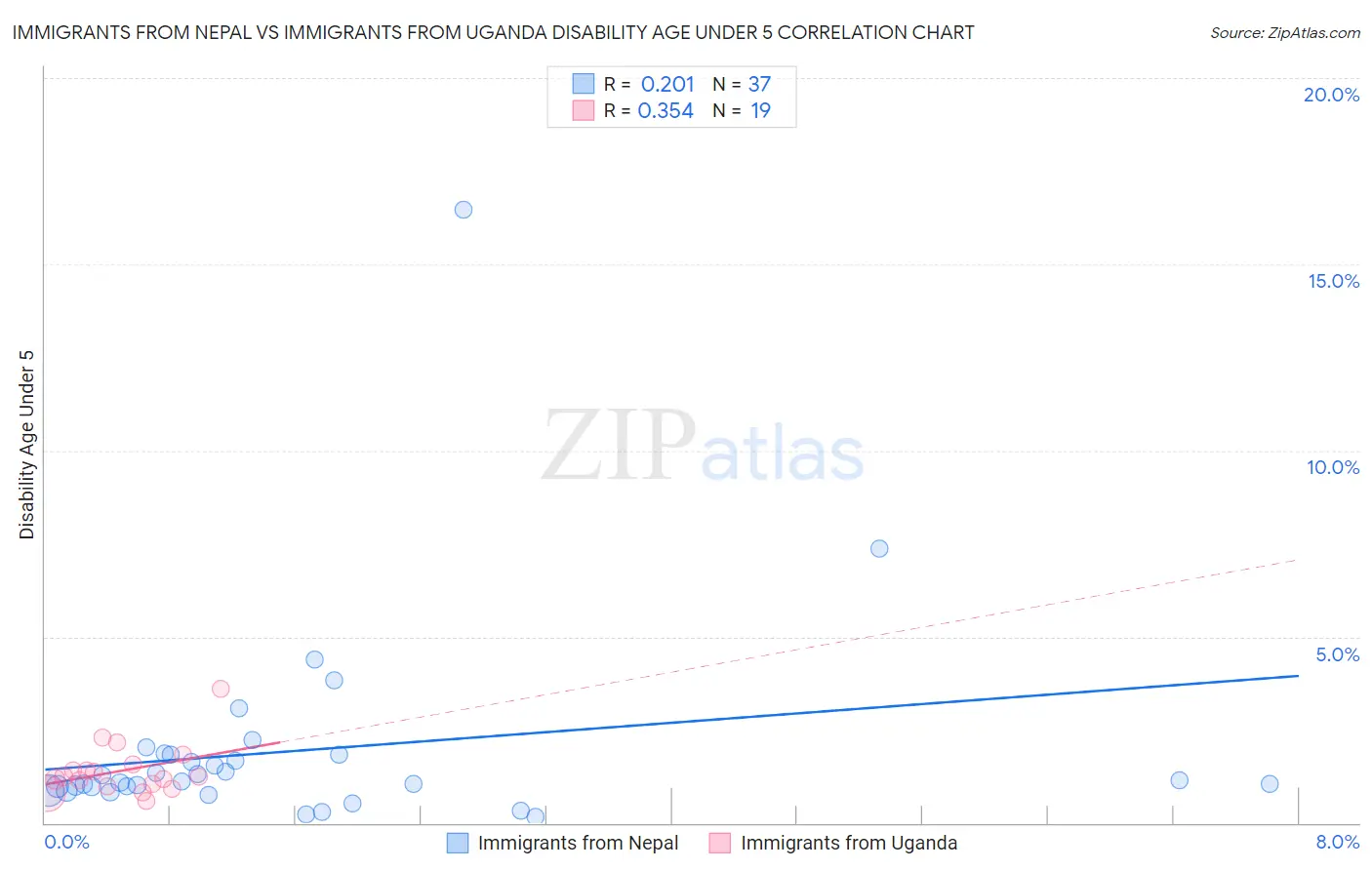 Immigrants from Nepal vs Immigrants from Uganda Disability Age Under 5