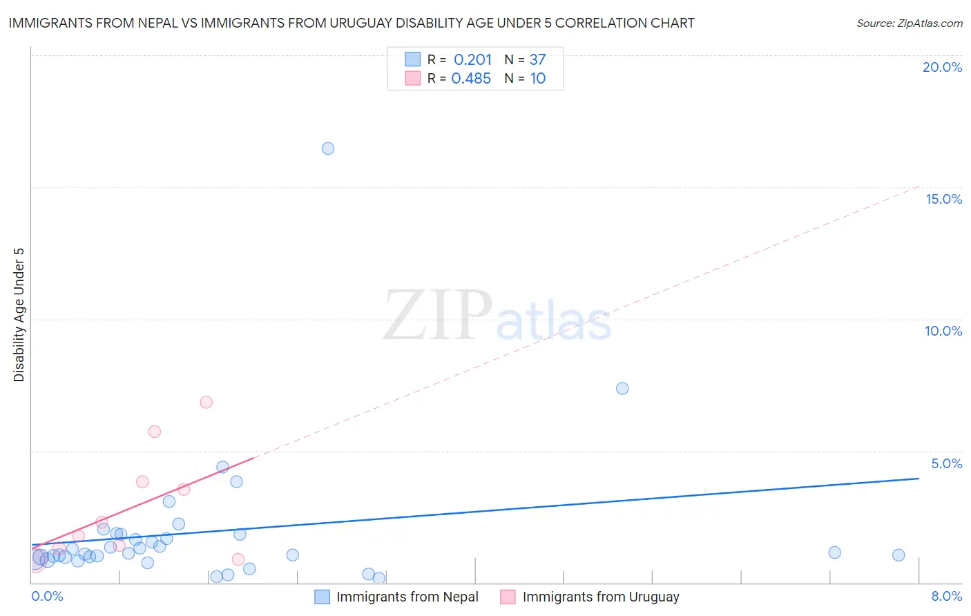 Immigrants from Nepal vs Immigrants from Uruguay Disability Age Under 5