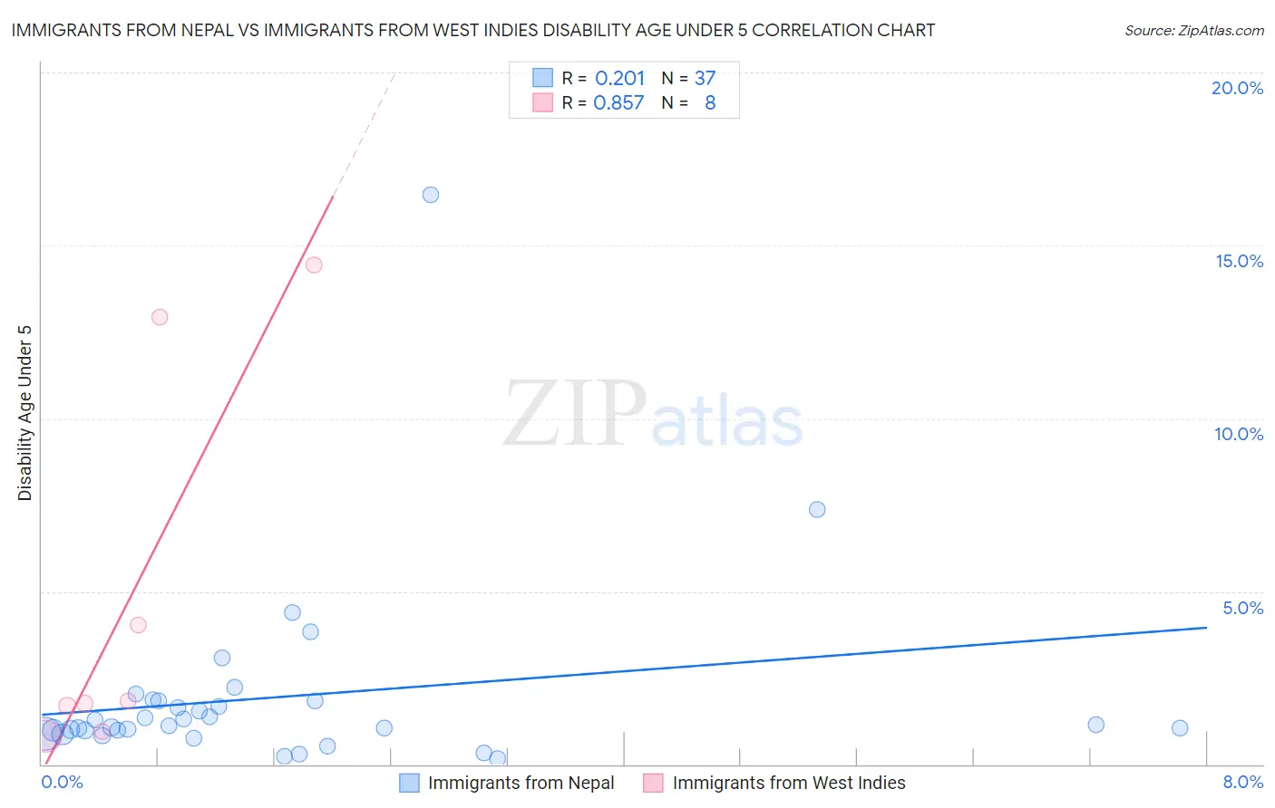 Immigrants from Nepal vs Immigrants from West Indies Disability Age Under 5