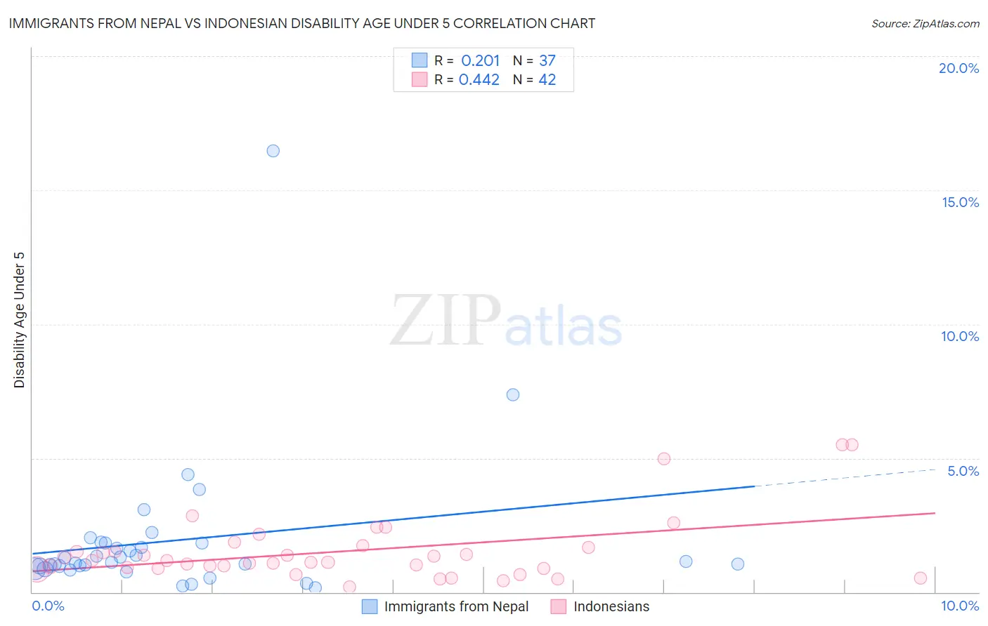 Immigrants from Nepal vs Indonesian Disability Age Under 5
