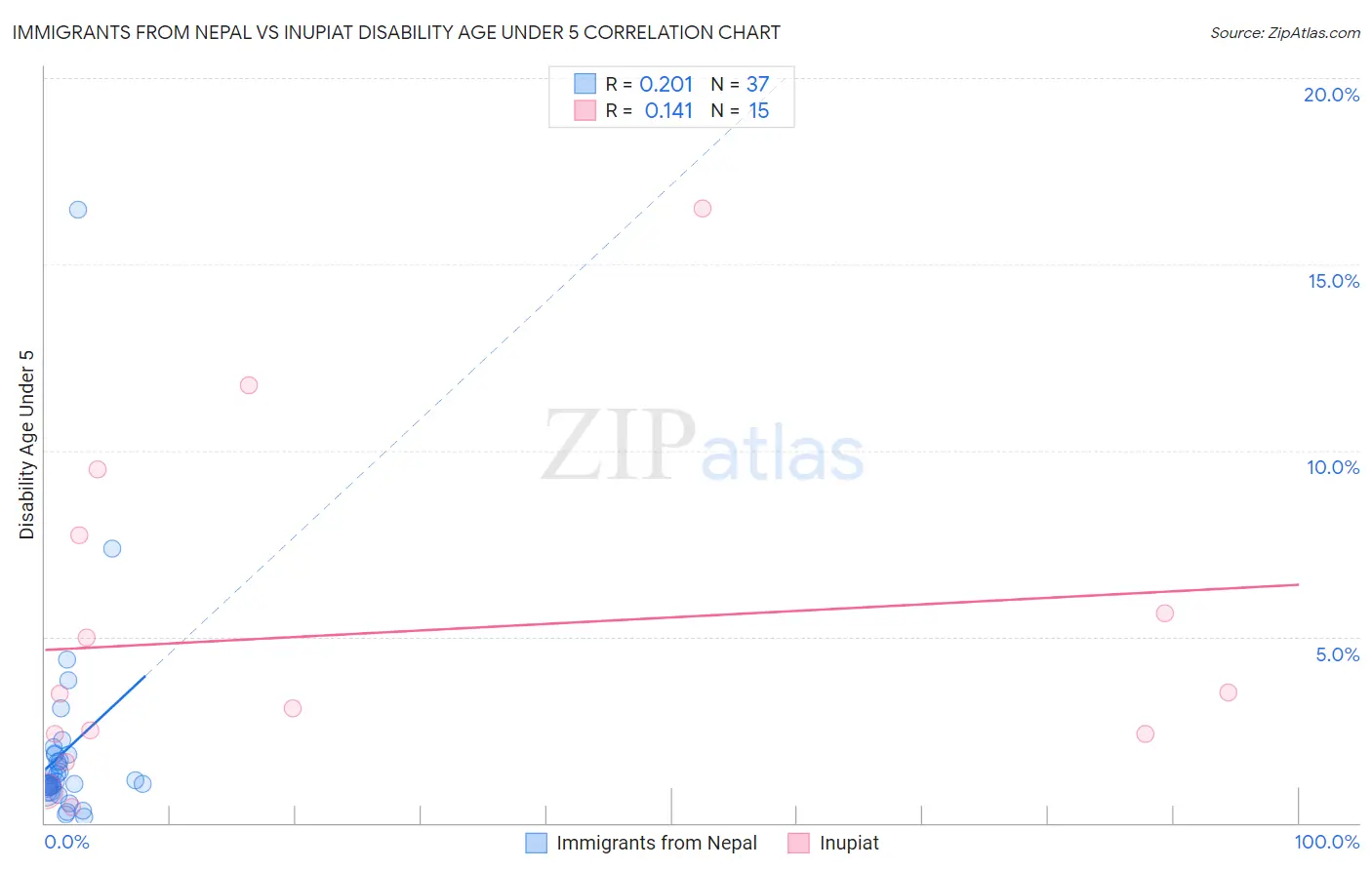 Immigrants from Nepal vs Inupiat Disability Age Under 5