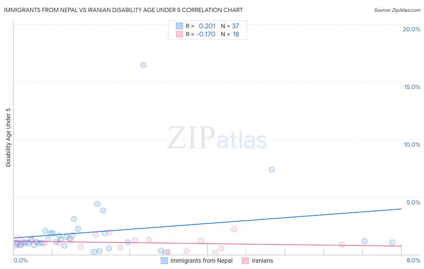 Immigrants from Nepal vs Iranian Disability Age Under 5